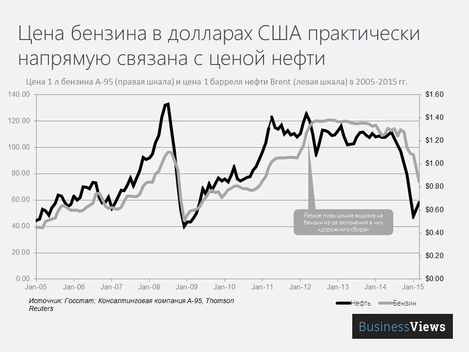 gasoline-price-in-ukraine-to-brent.webp