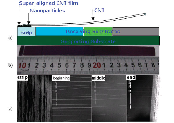 hematic_of_the_growth_method_of_ultralong_cnts_600.jpg