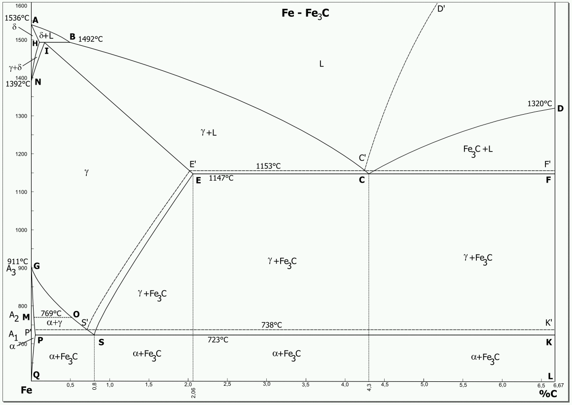 IJzerkoolstofdiagram.png