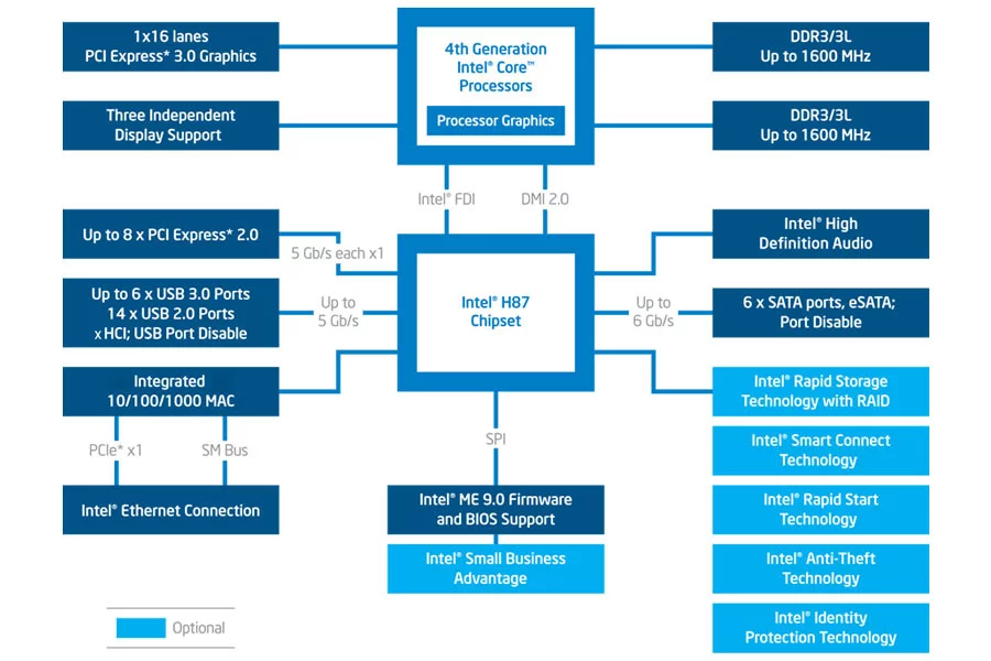 Intel_h87-chipset-diagram.webp