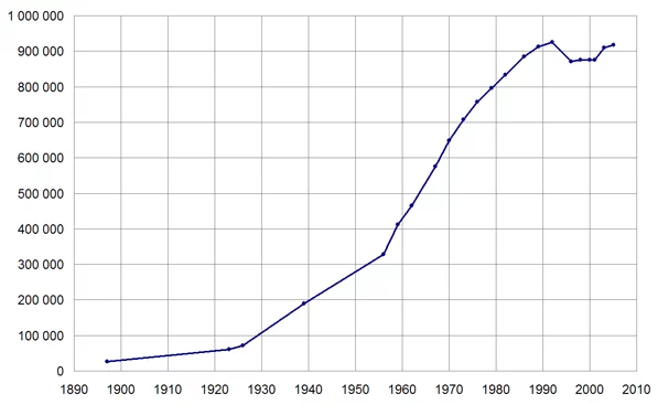 Krasnoyarsk_population.webp