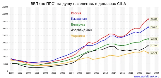 langru-550px-GDP_PPP_per_capita_CIS.svg.webp