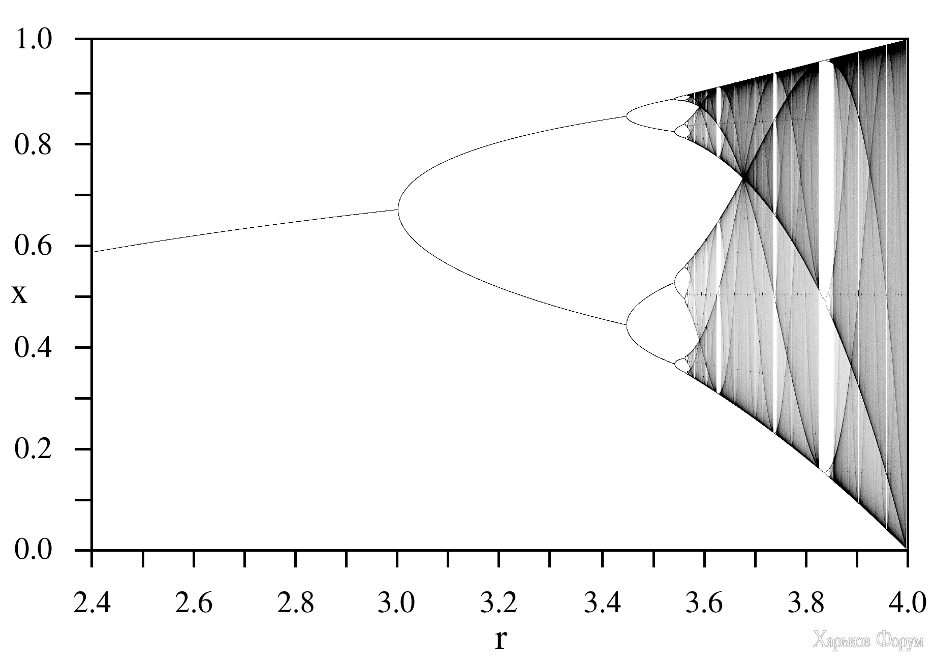 LogisticMap_BifurcationDiagram.webp