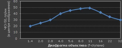 mtf_aperture-sweet-spot.webp