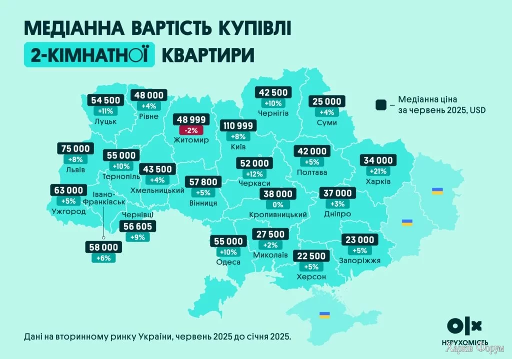 Ціни на двокімнатні квартири в Україні