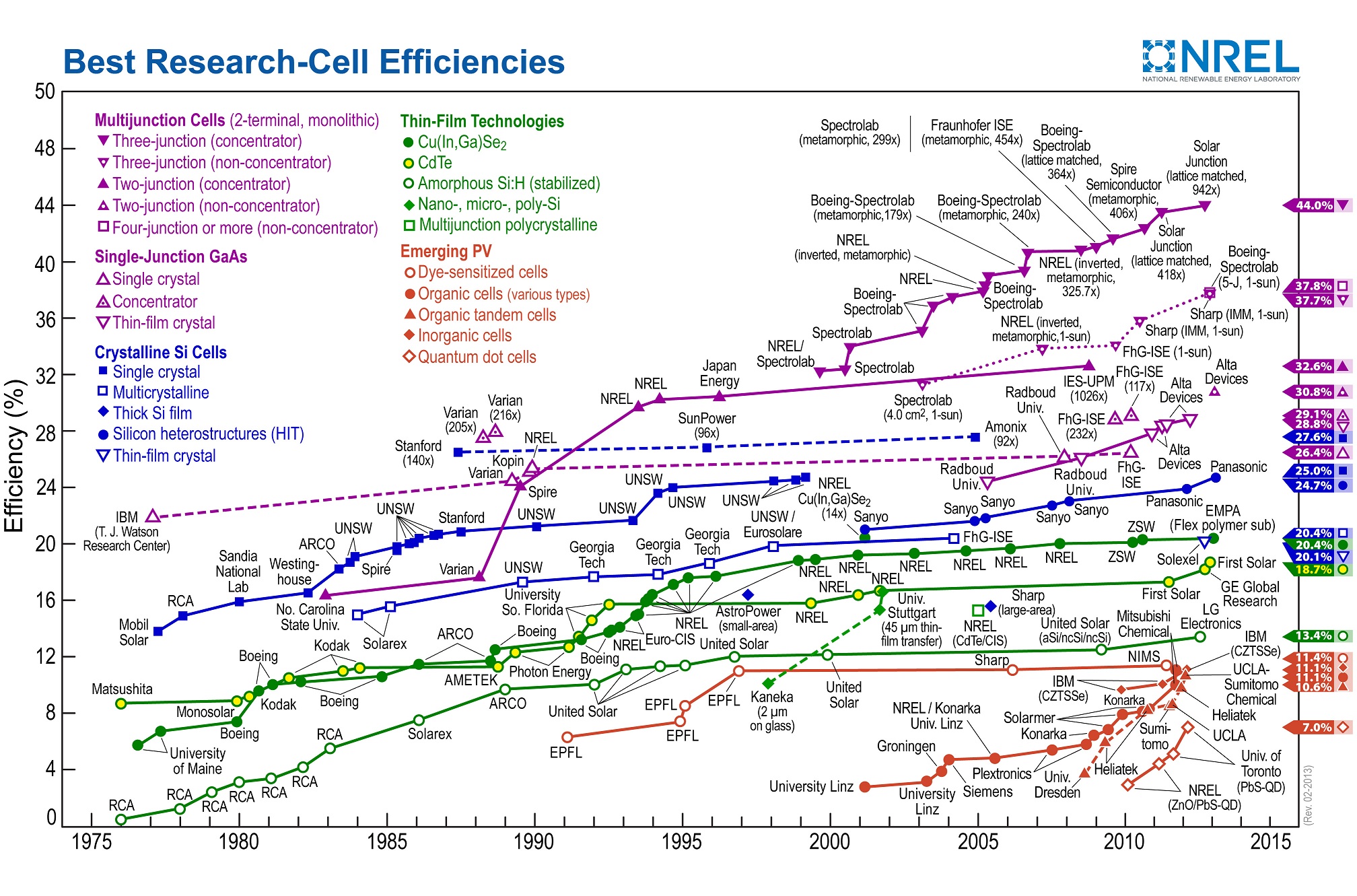 NREL-PV-eff-3-13.jpg