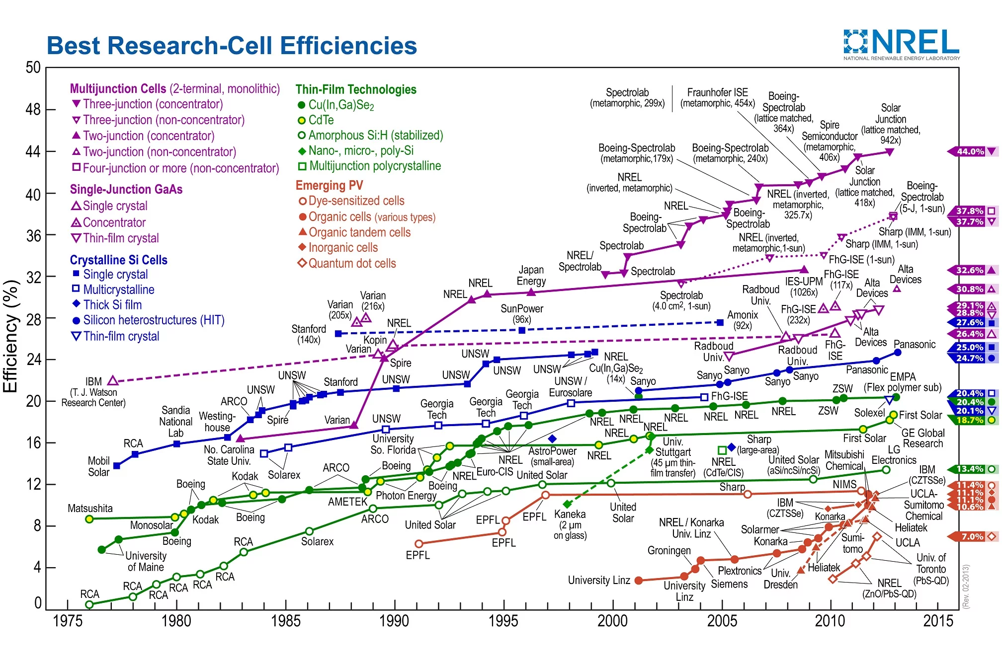 NREL-PV-eff-3-13.webp