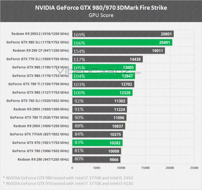 NVIDIA-GeForce-GTX-980-GTX-970-Fire-Strike.webp