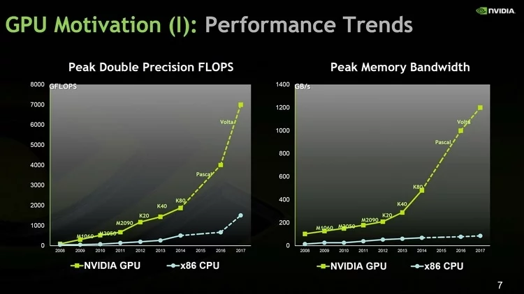NVIDIA-Pascal-and-Volta-Compute-Performance.webp