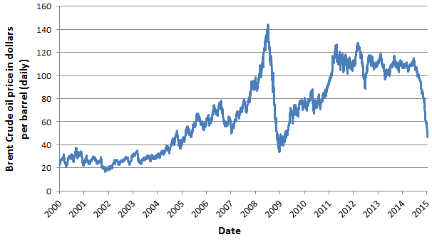 oilpricechart20002015.jpg