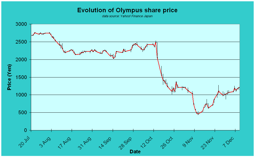 Olympus_share_price.gif