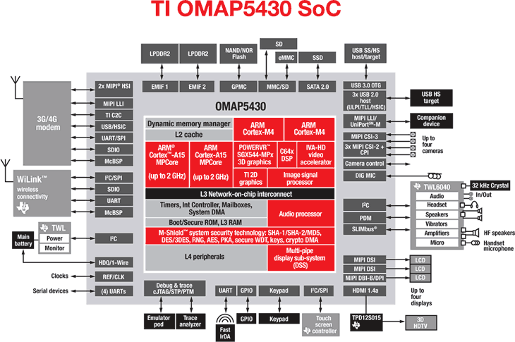 OMAP5430-SoC_large.png