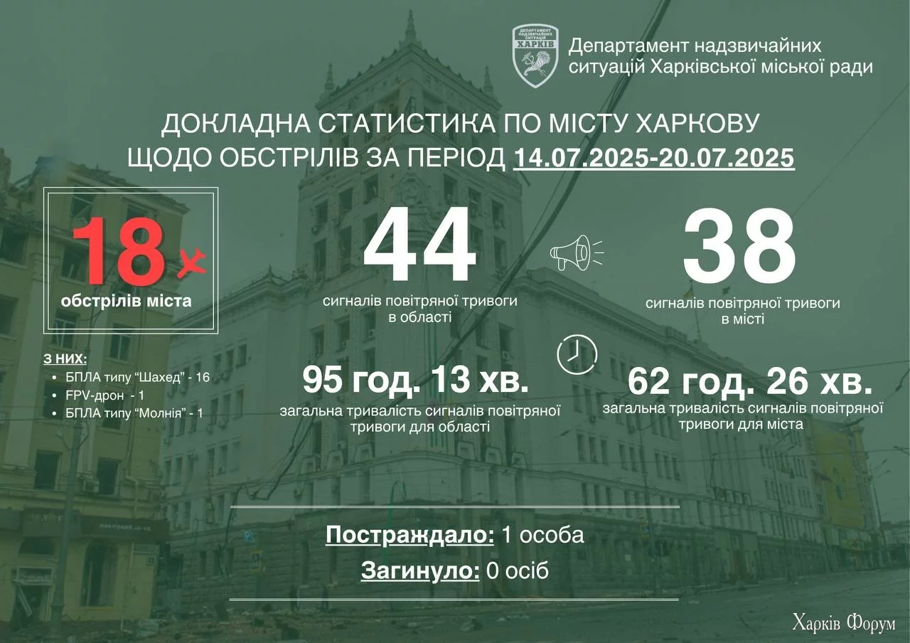 статистика обстрілів 21 липня 2025