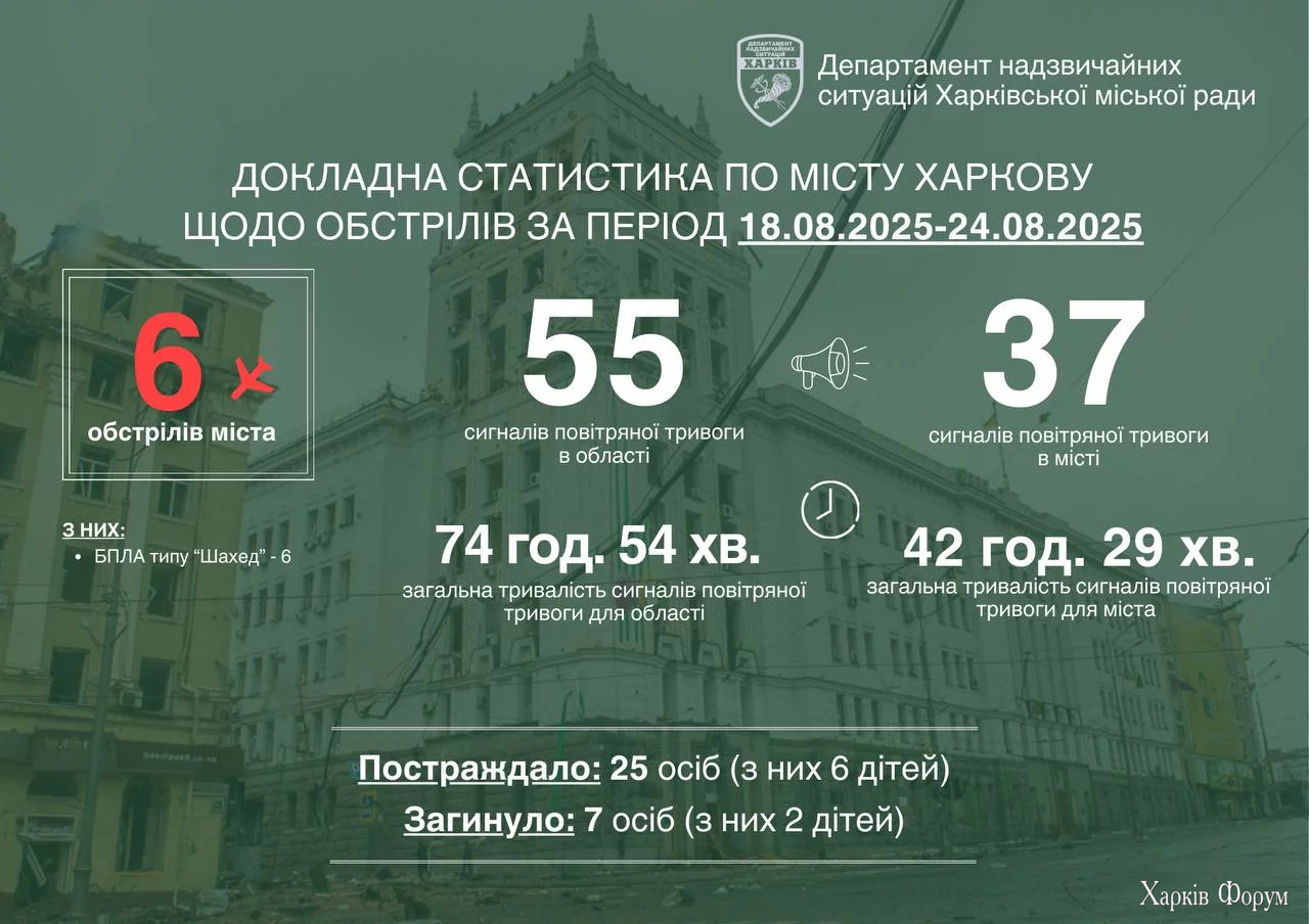 Обстріли Харкова 18-25 серпня 2025