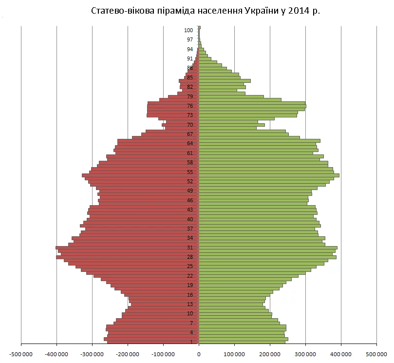PopulationPyramideUkraine2013.webp