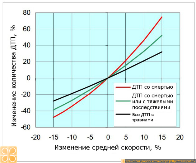 Procent_avarij_ot_skorosti.jpg