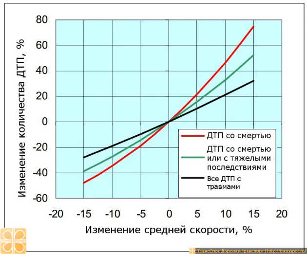 Procent_avarij_ot_skorosti.webp