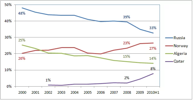 Rus-Nor-2005-2010_Non-EU.webp
