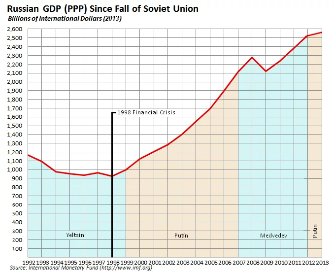 Russian_economy_since_fall_of_Soviet_Union.webp