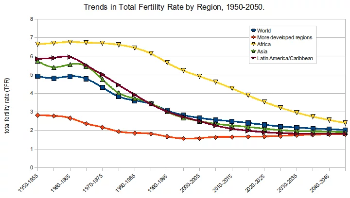 Trends_in_TFR_1950-2050.webp