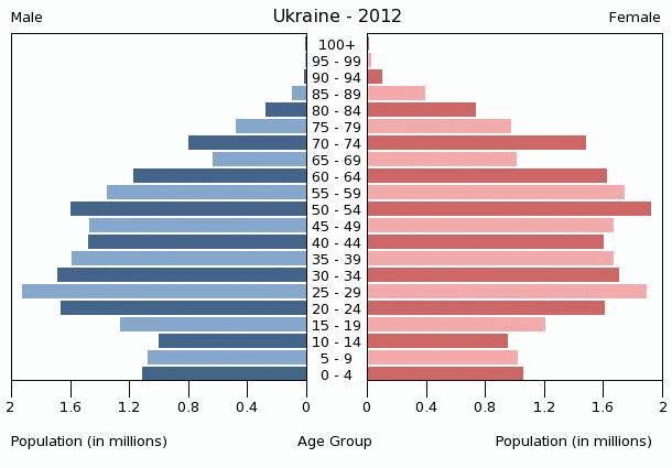 ukraine-population-pyramid-2012.gif