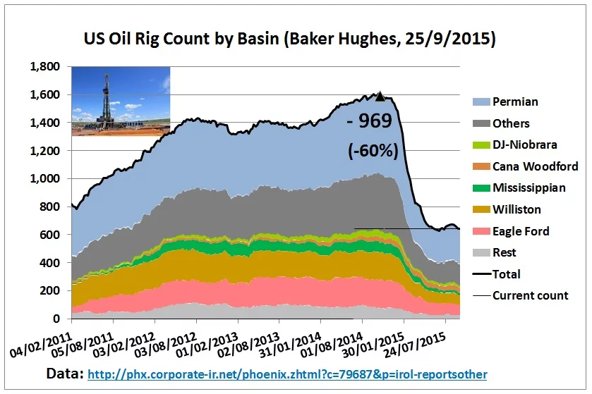 US_drilling_rigs_Feb2011_25Sep2015.webp