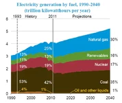 United_States_electricity_generation_by_fuel_1990-2040.webp