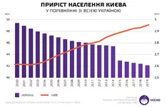 pryrist-naselennya-kyyeva-01-1.webp