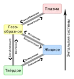 Phase_change_-_ru.svg.webp