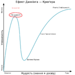 1024px-Dunning–Kruger_curve-uk.svg.png