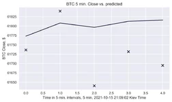 BTC 5 min. Prediction 15.10.21.webp