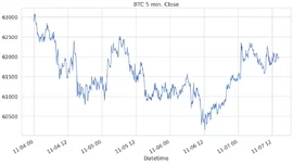BTC 5 min. 07.11.21.webp