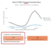 vaccinated-nonvaccinated-cdc-rating-cases-deaths-2021-09.webp