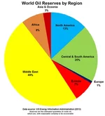 300px-World_Oil_Reserves_by_Region.png