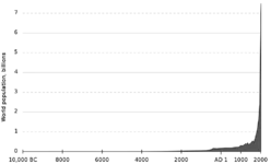 1000px-Population_curve.svg.png