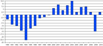 GDP_real_growth_rate_Ukraine.png