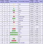 rating-of-programming-languages-February-2011.webp