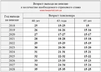 uslovija-vyhoda-na-pensiju.png