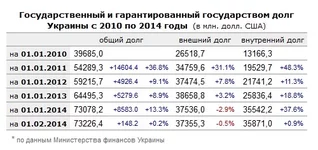  долг Украины с 2010 по 2014.webp