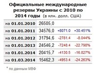 Резервы Украины с 2010 по 2014.jpg