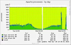 apache_processes-day.webp