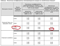  коэффициенты теплопроводности кладки из газобетонных блоков_.webp
