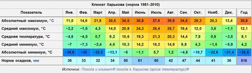 Харькова с 1981 по 2010года .webp